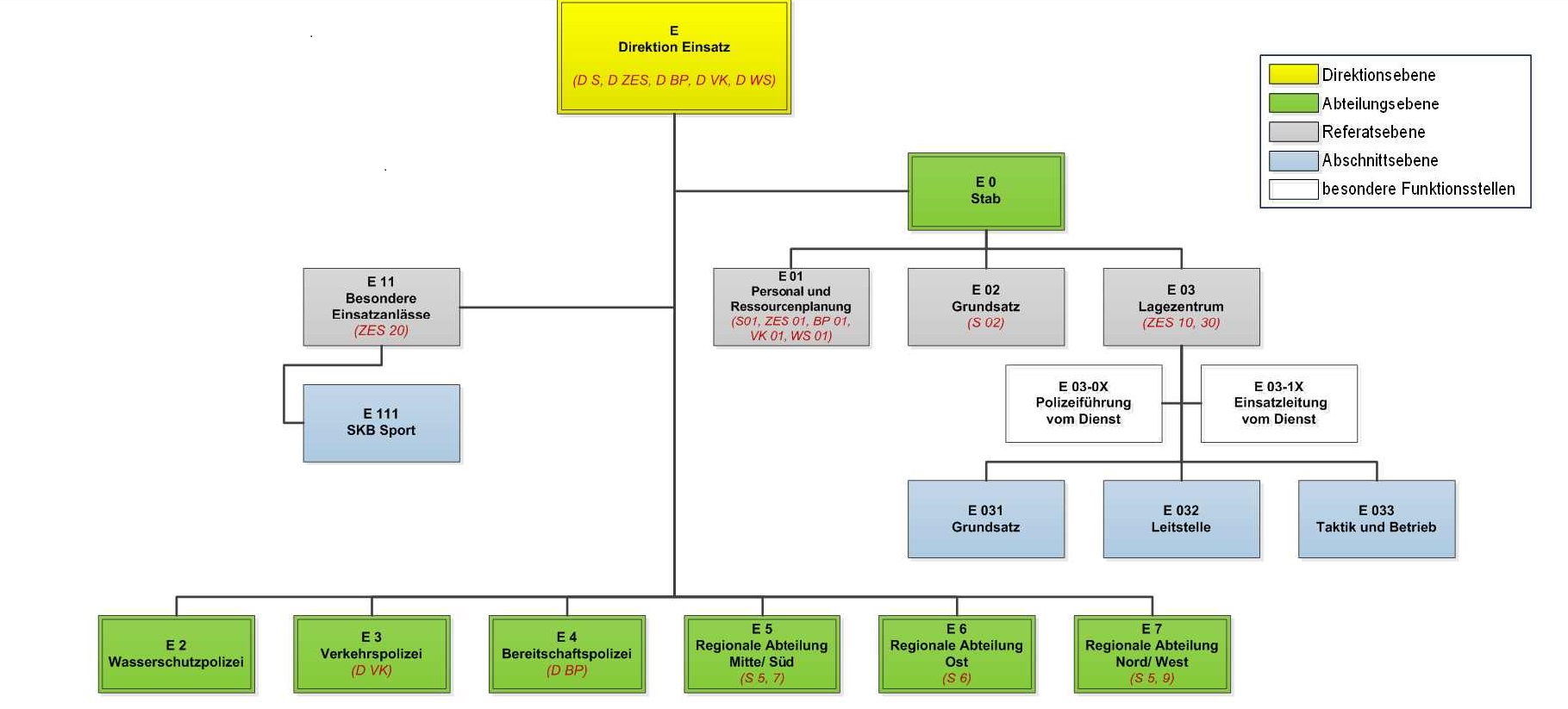 Organigramm Direktion Einsatz
