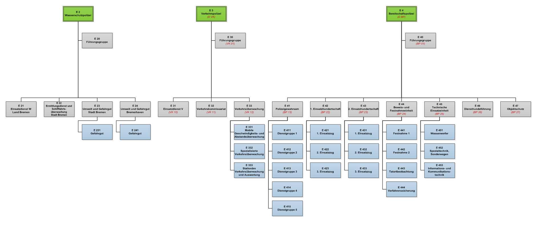Organigramm Direktion Einsatz