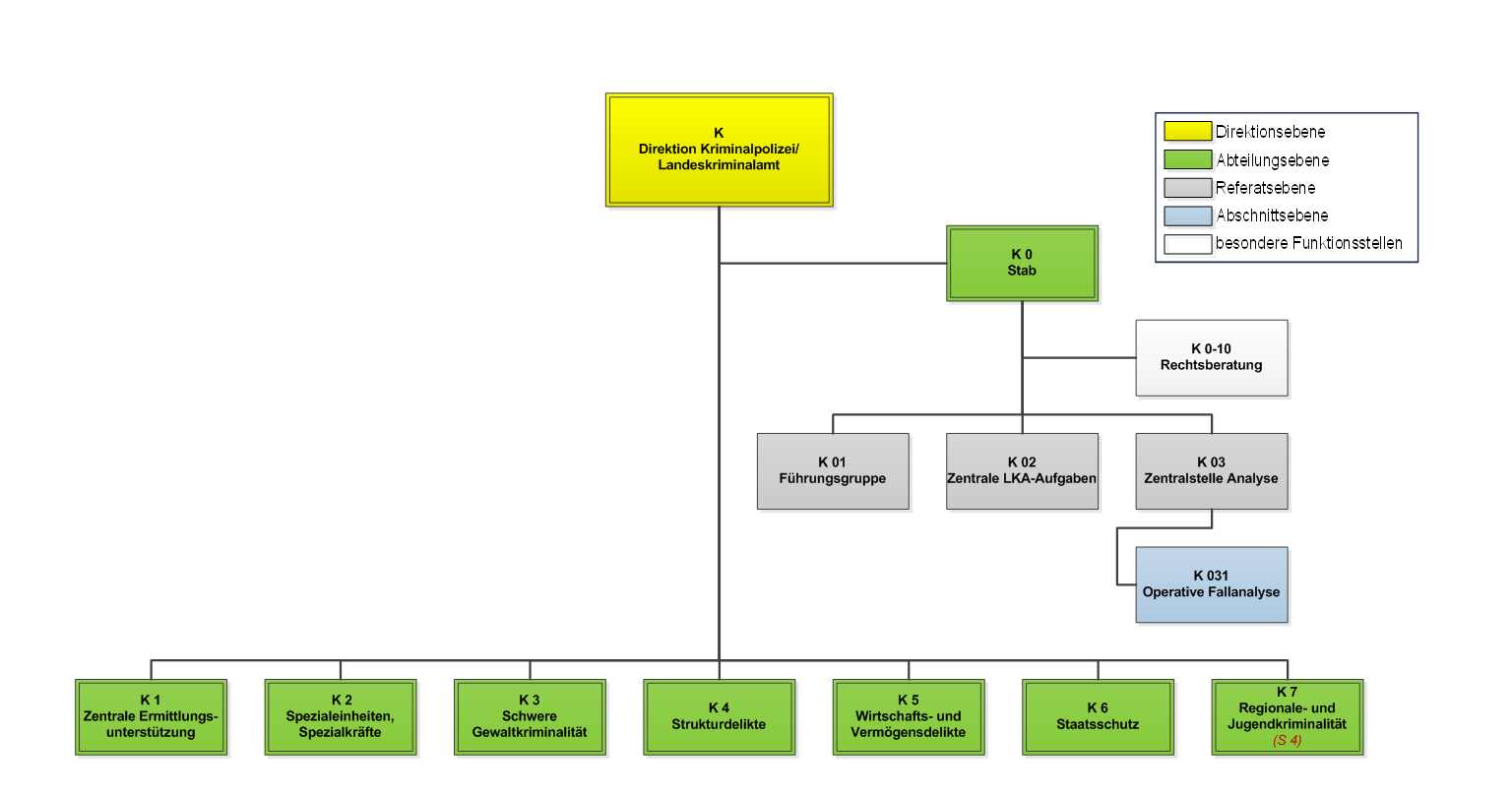 Organigramm Direktion Kriminalpolizei