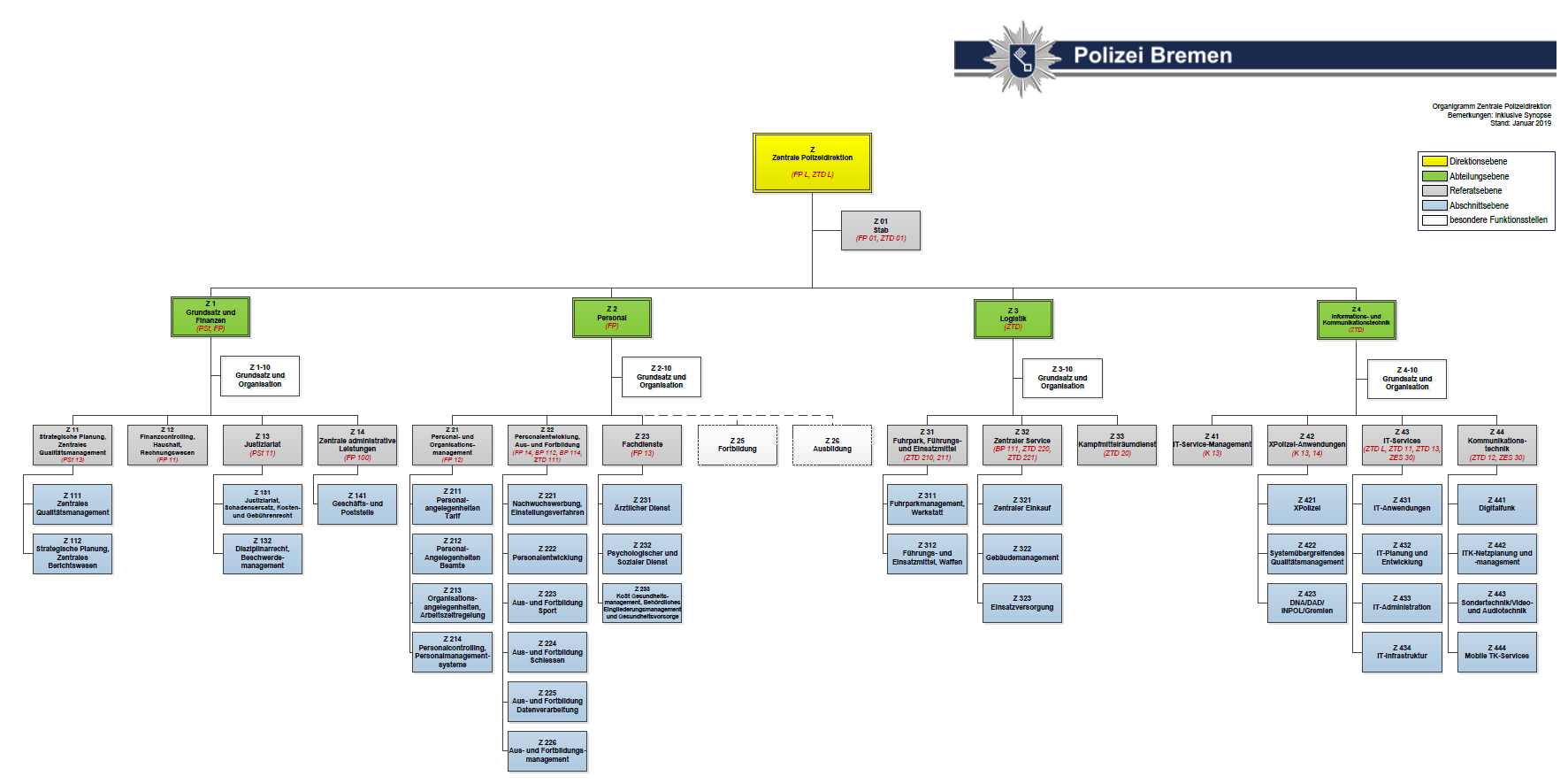 Organigramm Zentrale Polizeidirektion