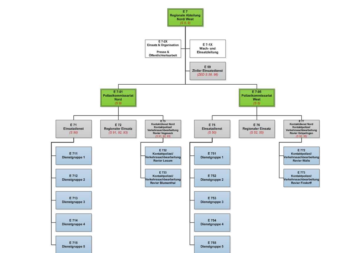 Organigramm Regionale Abteilung Nord/West