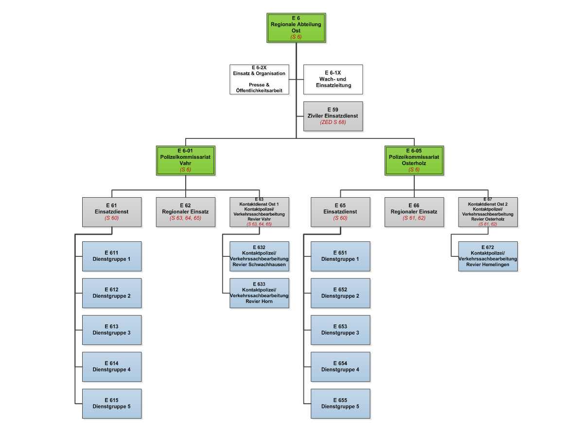Organigramm Regionale Abteilung Ost