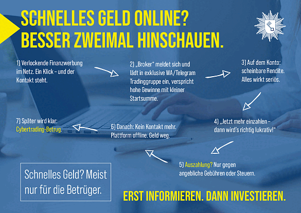 Cybertrading Diagramm